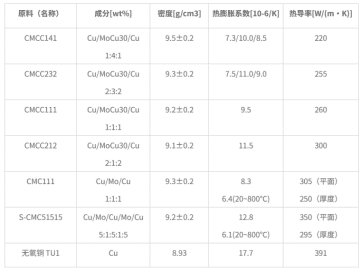 Tungsten Copper Alloy Data Sheet